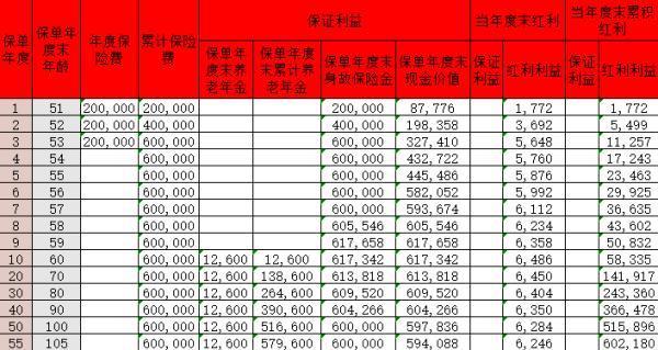 君康一生一世鴻運版養(yǎng)老年金保險分紅型怎么樣？現(xiàn)金價值多少？