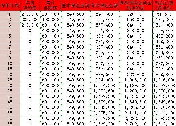 2025太平洋終身壽險(xiǎn)險(xiǎn)種有哪些？現(xiàn)金價(jià)值多少？