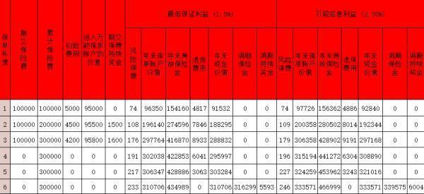 上海人壽滬申盈兩全保險(xiǎn)(萬能型)值得買嗎？收益怎么樣？