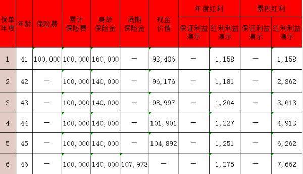 國聯(lián)人壽惠泰豐瑞兩全保險怎么樣？收益如何？