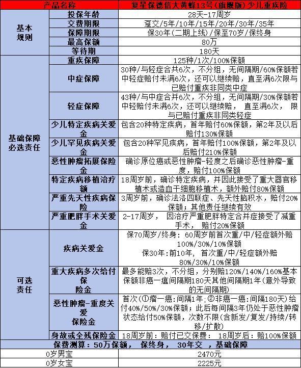 大黃蜂13號(hào)和小青龍5號(hào)少兒重疾險(xiǎn)哪個(gè)好