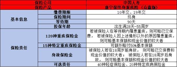 中國人壽重疾險眾鑫版