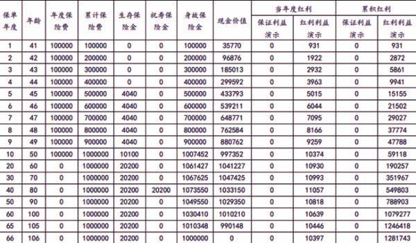 利安頤養(yǎng)金生尊享1號年金保險分紅型介紹，基本條件+保障+收益