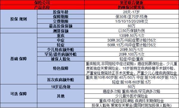 爆款少兒重疾險(xiǎn)「媽咪保貝」上新