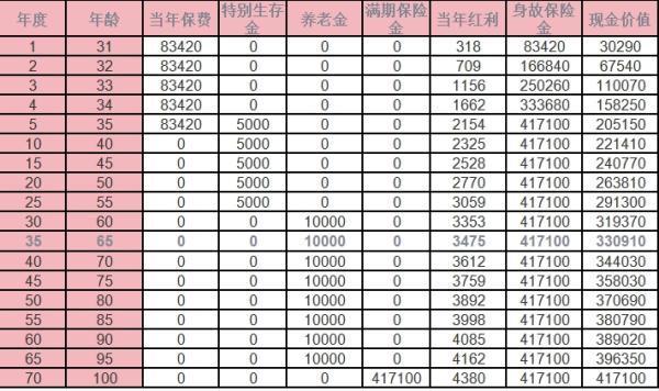 國(guó)壽鑫益年年年金保險(xiǎn)分紅型條款？收益分析？