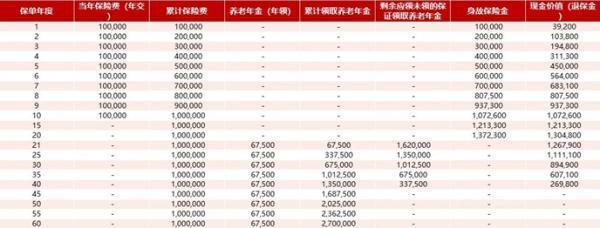 中匯人壽幸福源鑫享養(yǎng)老年金保險(xiǎn)介紹？收益分析？