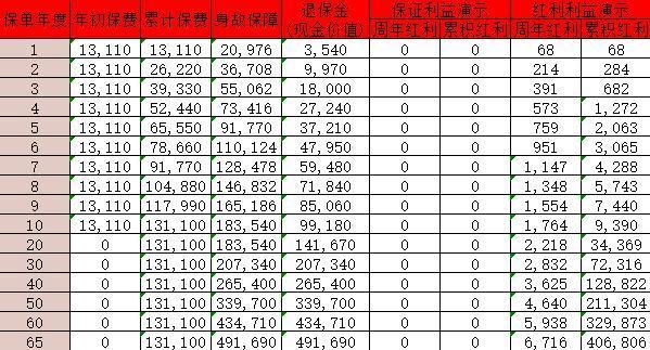 國(guó)壽臻耀傳家終身壽險(xiǎn)(分紅型)怎么樣？收益如何？