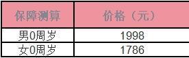大黃蜂11號(hào)重疾險(xiǎn)保費(fèi)多少錢？詳細(xì)介紹？