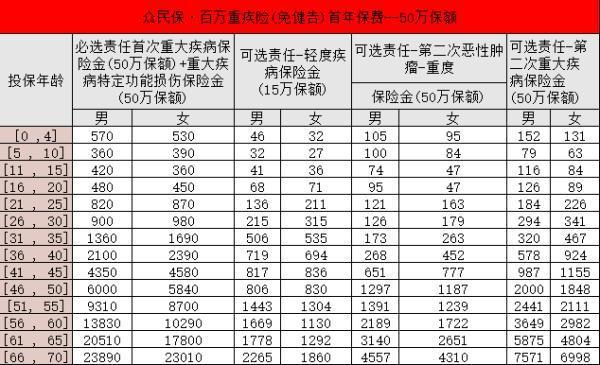 眾安眾民保·百萬重疾險(xiǎn)免健告