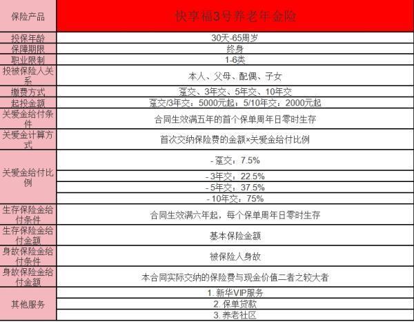 新華人壽快享福3號(hào)年金險(xiǎn)怎么樣？三個(gè)方面來(lái)看！
