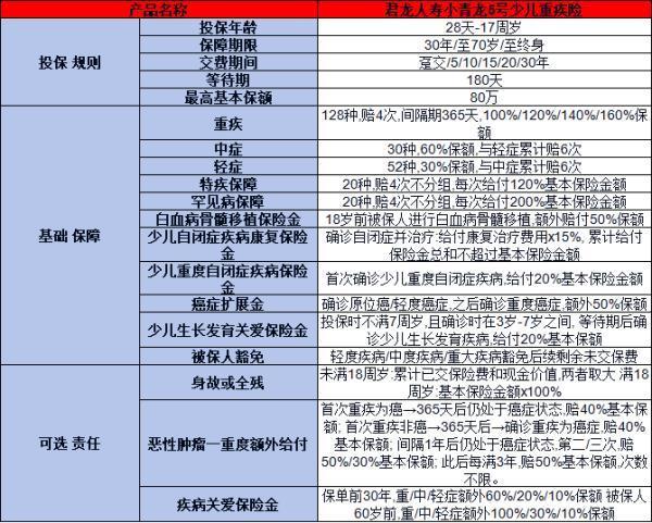 大黃蜂13號(hào)和小青龍5號(hào)少兒重疾險(xiǎn)哪個(gè)好