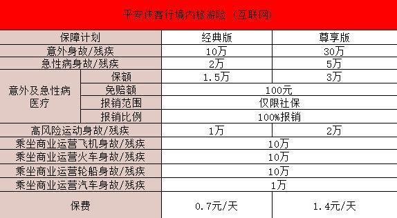 平安俠客行境內(nèi)旅游險(xiǎn)互聯(lián)網(wǎng)怎么樣？保什么？