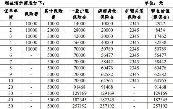 和諧財富一生終身壽險5年收益怎么樣？值得購買嗎？