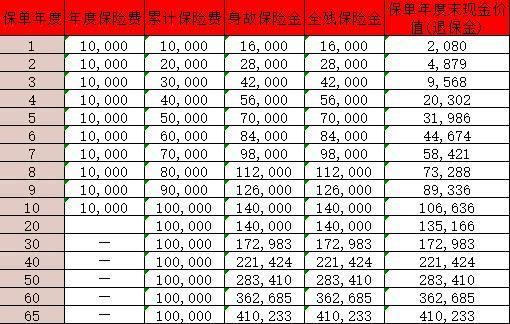 中華幸福世家(臻享版)終身壽險(xiǎn)怎么樣？收益如何？
