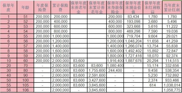 君康一生一世祥瑞2號養(yǎng)老年金保險分紅型的亮點(diǎn)？收益如何？