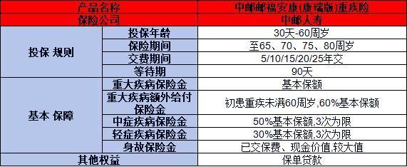 中郵郵福安康康瑞版重疾險怎么樣？從兩個方面來看