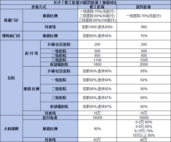 花3.9萬(wàn)一次性補(bǔ)繳醫(yī)保，享受終身醫(yī)保報(bào)銷