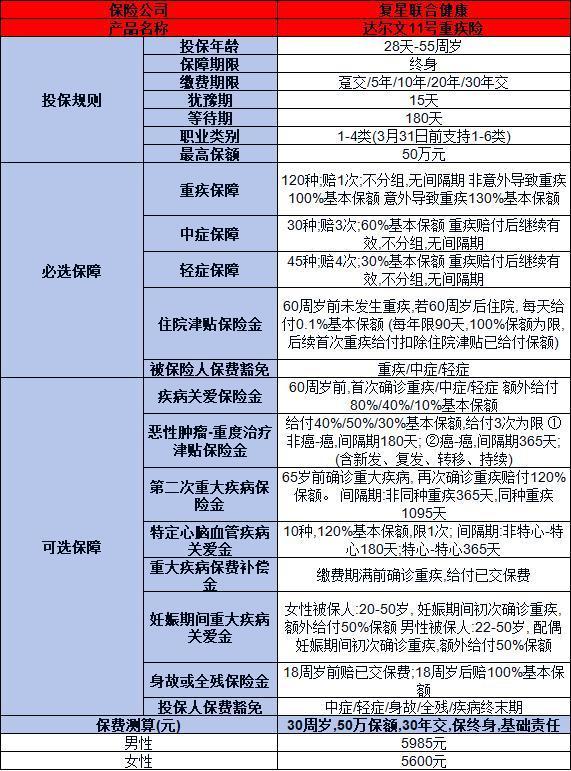復星聯(lián)合達爾文11號重疾險介紹，基本信息+產(chǎn)品保障