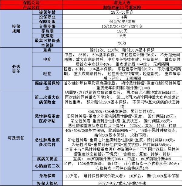 君龍人壽超級瑪麗11號重疾險保障什么？優(yōu)勢是什么？