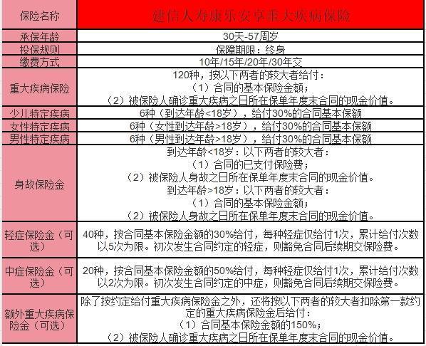 建信人壽康樂安享重大疾病保險(xiǎn)解讀