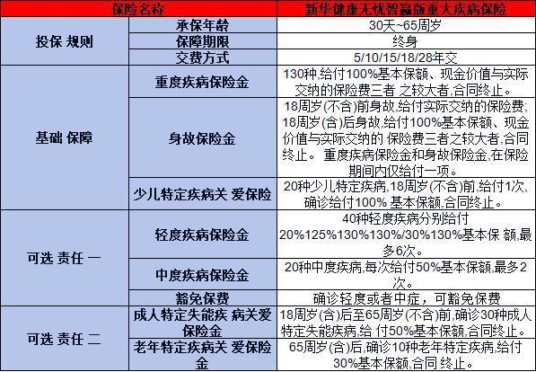 新華健康無(wú)憂智贏版重大疾病保險(xiǎn)如何？?jī)蓚€(gè)方面為你解答疑惑