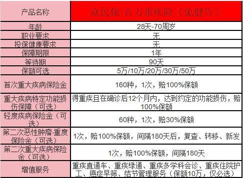 眾安眾民?！ぐ偃f(wàn)重疾險(xiǎn)免健告怎么樣