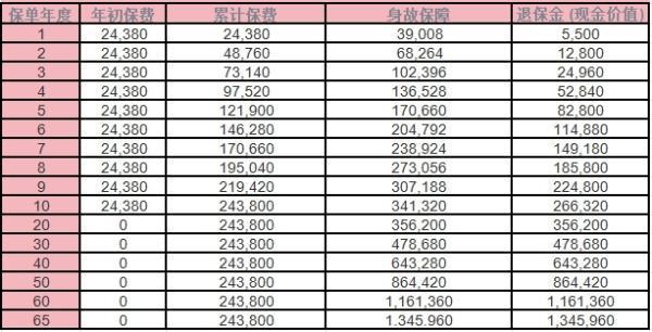 國壽鑫越傳家終身壽險怎么樣？收益分析？