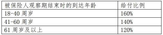 和諧發(fā)裕滿堂終身護理保險好不好？保障什么？
