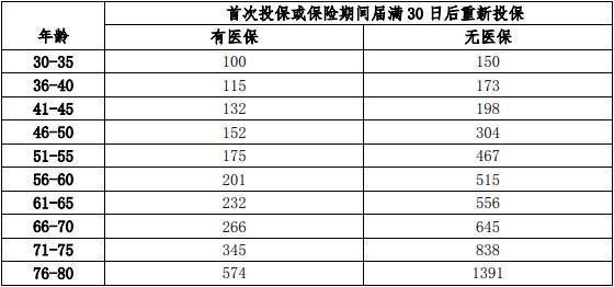 瑞華記憶守護(hù)醫(yī)療保險(xiǎn)介紹，基本信息+保障+保費(fèi)
