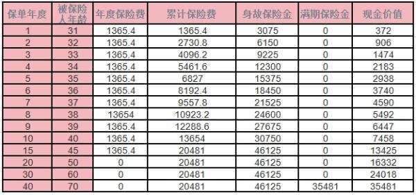 太平暢享無憂b款兩全保險介紹？收益分析？