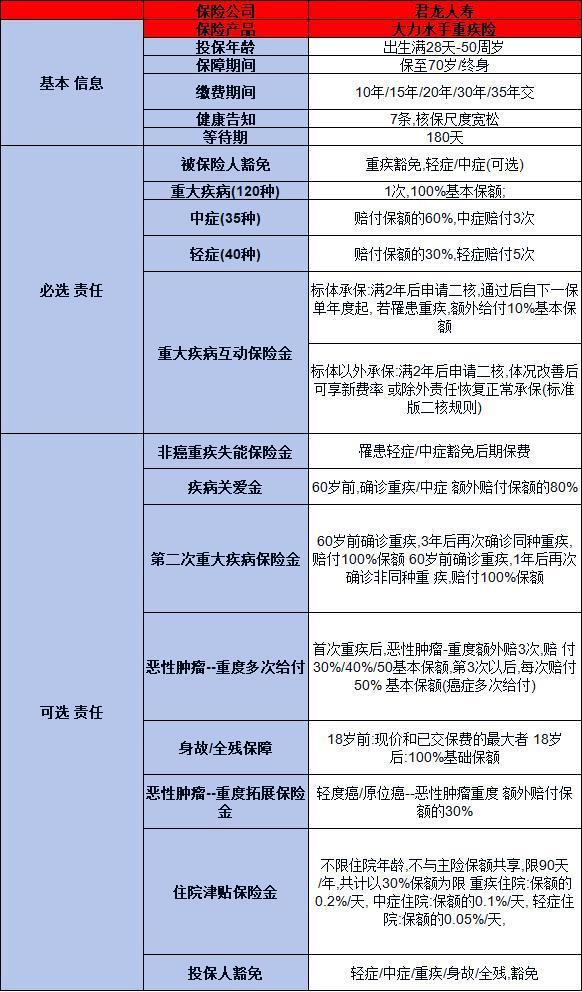 君龍水滴大力水手重疾險介紹，投保規(guī)則+產品保障