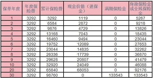 太保愛享金生成人兩全保險(xiǎn)介紹？收益？