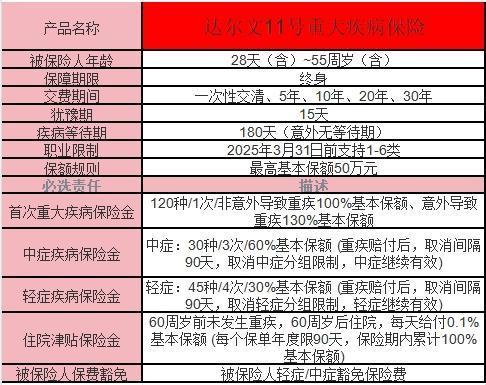 復星聯(lián)合健康達爾文11號重疾險全面評測？購買注意事項？