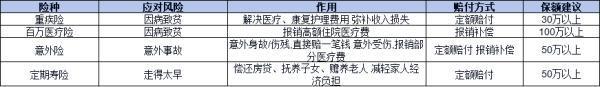40歲以后最聰明的保險(xiǎn)