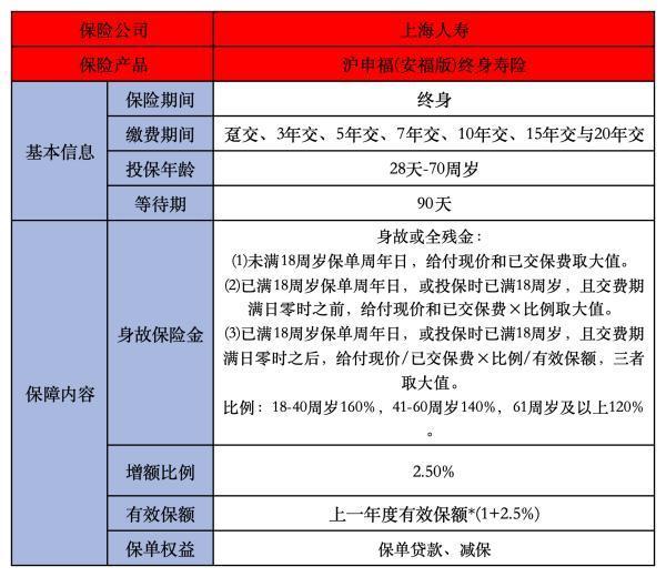 上海人壽滬申福(安福版)終身壽險產(chǎn)品介紹，值得購買嗎？