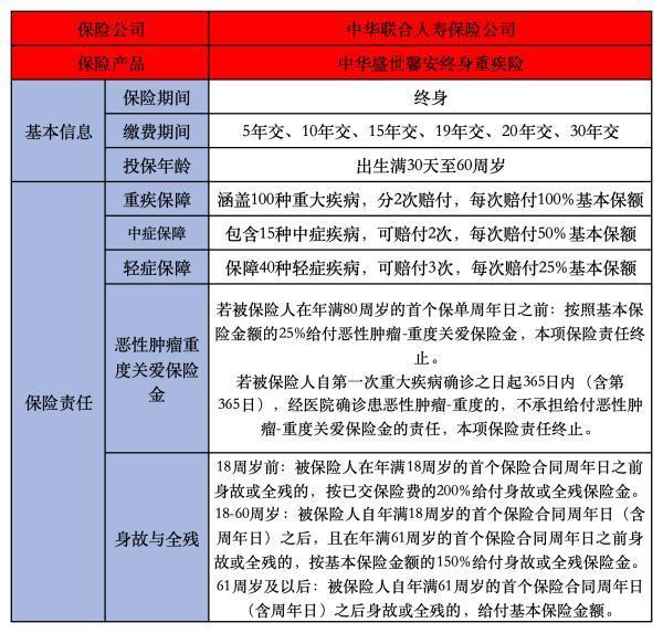 中華盛世馨安終身重疾險投保責任有哪些？有哪些保障？