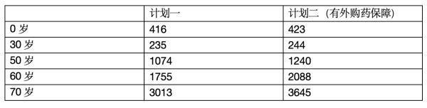 王炸百萬醫(yī)療險內(nèi)行人都在買