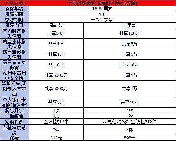 平安悅享逸家·家庭財產險(全家版)介紹，基本信息+保障+特色