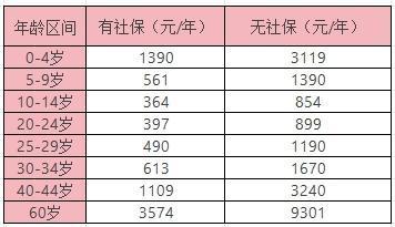陽光人壽惠享陽光醫(yī)療保險怎么樣？保費價格？