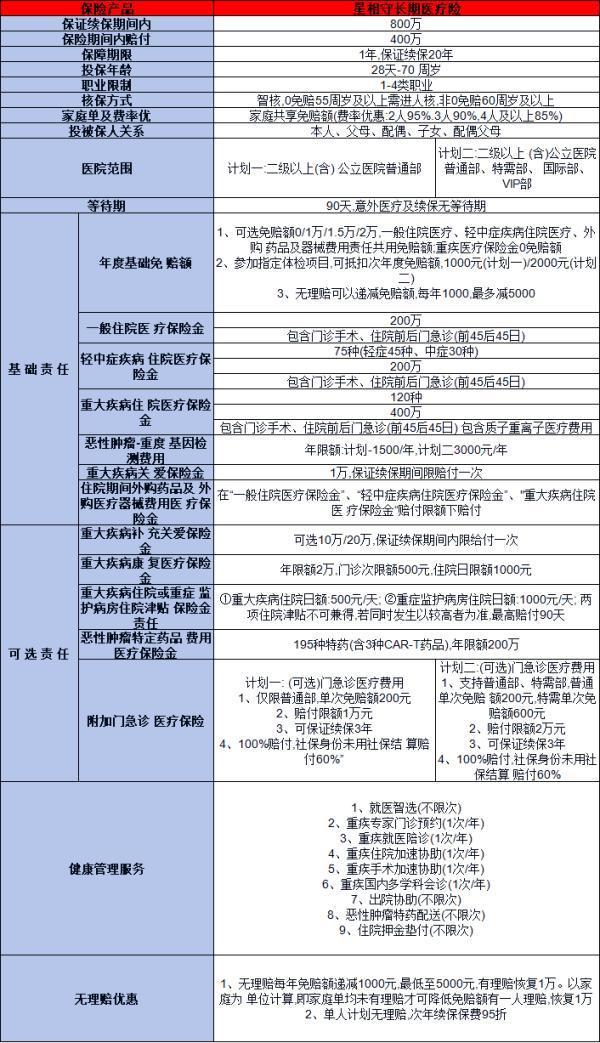 星相守長期醫(yī)療險(xiǎn)條款解讀，基本信息+產(chǎn)品保障