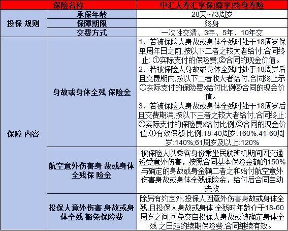 中匯人壽匯享保（尊享）終身壽險(xiǎn)如何？保什么？