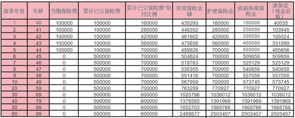 人保健康卓越欣生終身護(hù)理保險(xiǎn)介紹？收益分析？