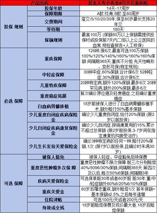 君龍小青龍6號(hào)少兒重疾險(xiǎn)怎么樣？?jī)蓚€(gè)方面為你解答