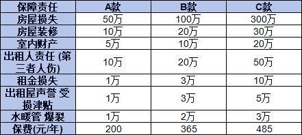 平安房東家財寶介紹，基本信息+保障內容+特色
