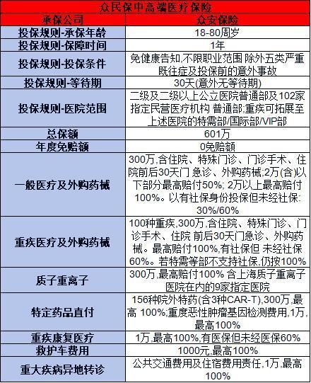 眾民保中高端醫(yī)療險產(chǎn)品介紹，基本信息+產(chǎn)品特色