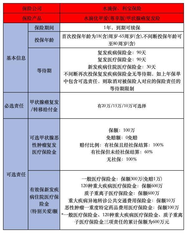 2025水滴優(yōu)甲愛尊享版甲狀腺癌復(fù)發(fā)險投保要求有哪些？有什么優(yōu)點(diǎn)？