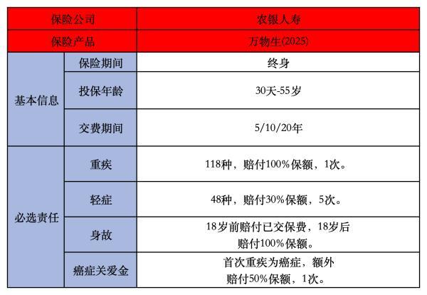 2025農(nóng)銀人壽重疾險(xiǎn)