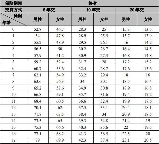2025農(nóng)銀人壽重疾險(xiǎn)投保要求有哪些？有哪些保障內(nèi)容？