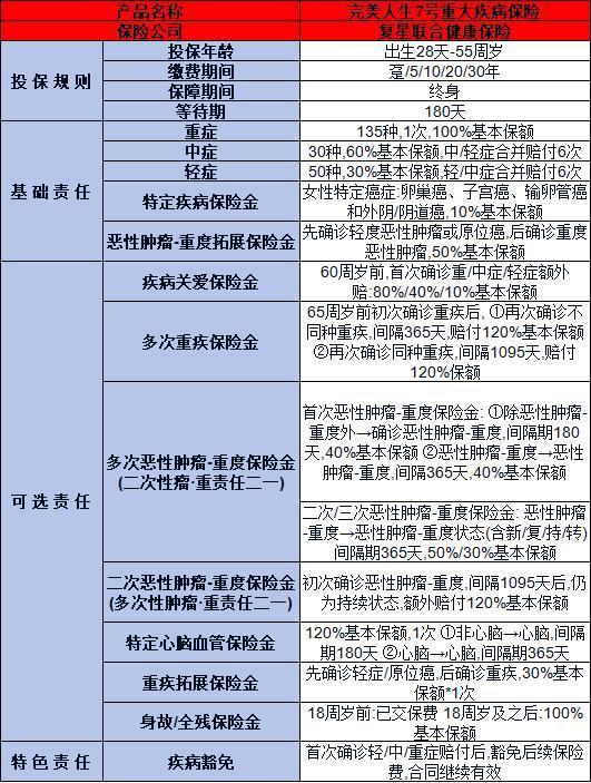 復星聯(lián)合完美人生7號重疾險