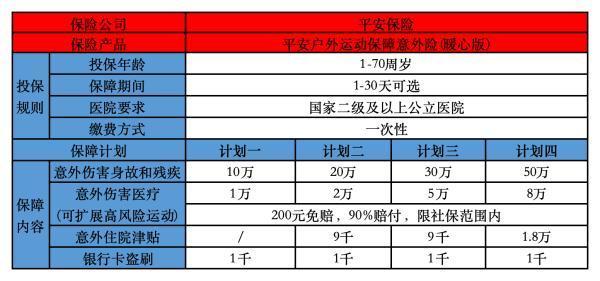 平安戶外運(yùn)動(dòng)保障意外險(xiǎn)(暖心版)怎么樣？保障條款解析